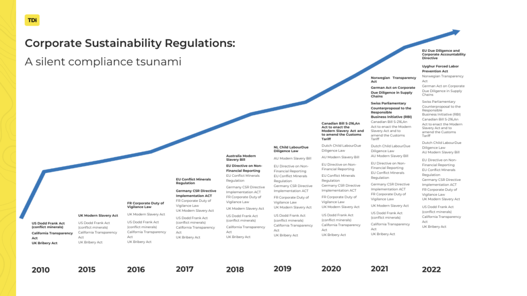 Corporate Sustainability Regulations